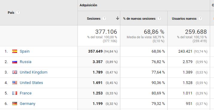 Google Analytics países origen seo internacional